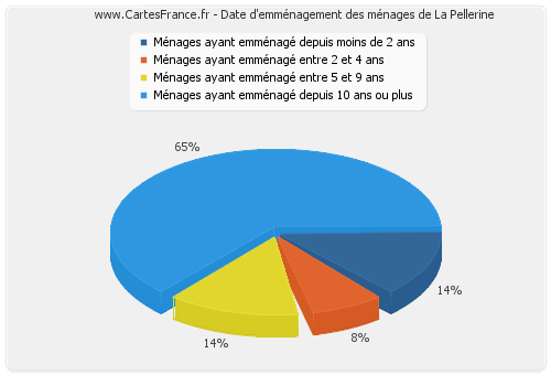 Date d'emménagement des ménages de La Pellerine